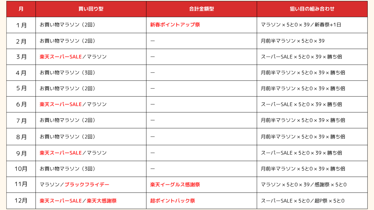 楽天市場の年間スケジュール買い時マップ。各月のお買い物マラソン、楽天スーパーSALE、超ポイントバック祭、楽天イーグルス感謝祭などの開催傾向と狙い目の組み合わせをまとめた図解。