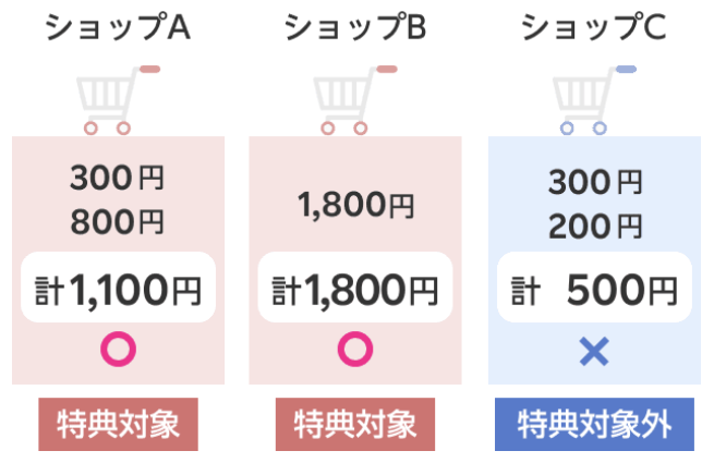 楽天モバイルと買い回り連動ポイント+9倍の対象買い物金額