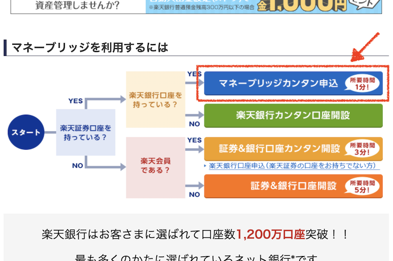 楽天証券マネーブリッジの申し込み方法