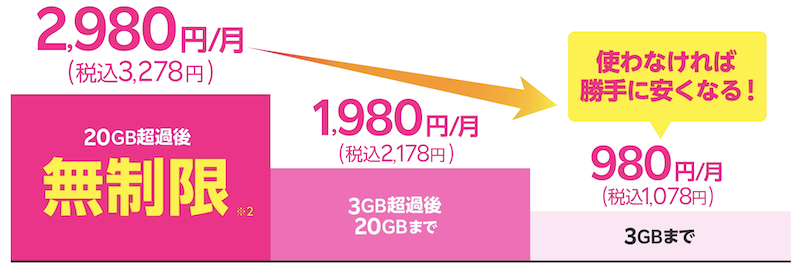 楽天モバイル最強プランの料金