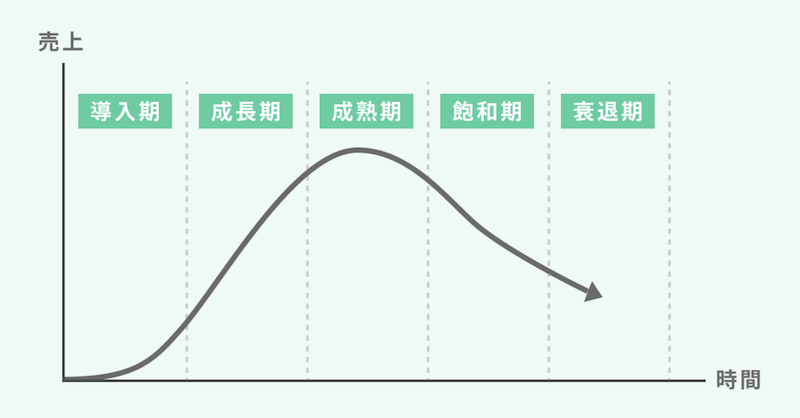 プロダクトライフサイクルのイメージ