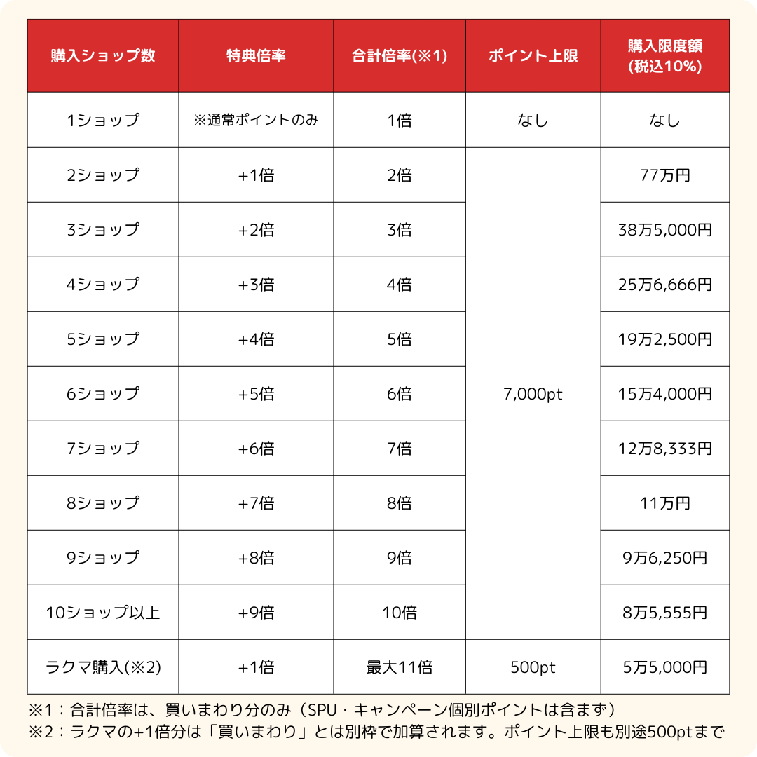 楽天スーパーセールのポイント上限＆購入限度額 早見表