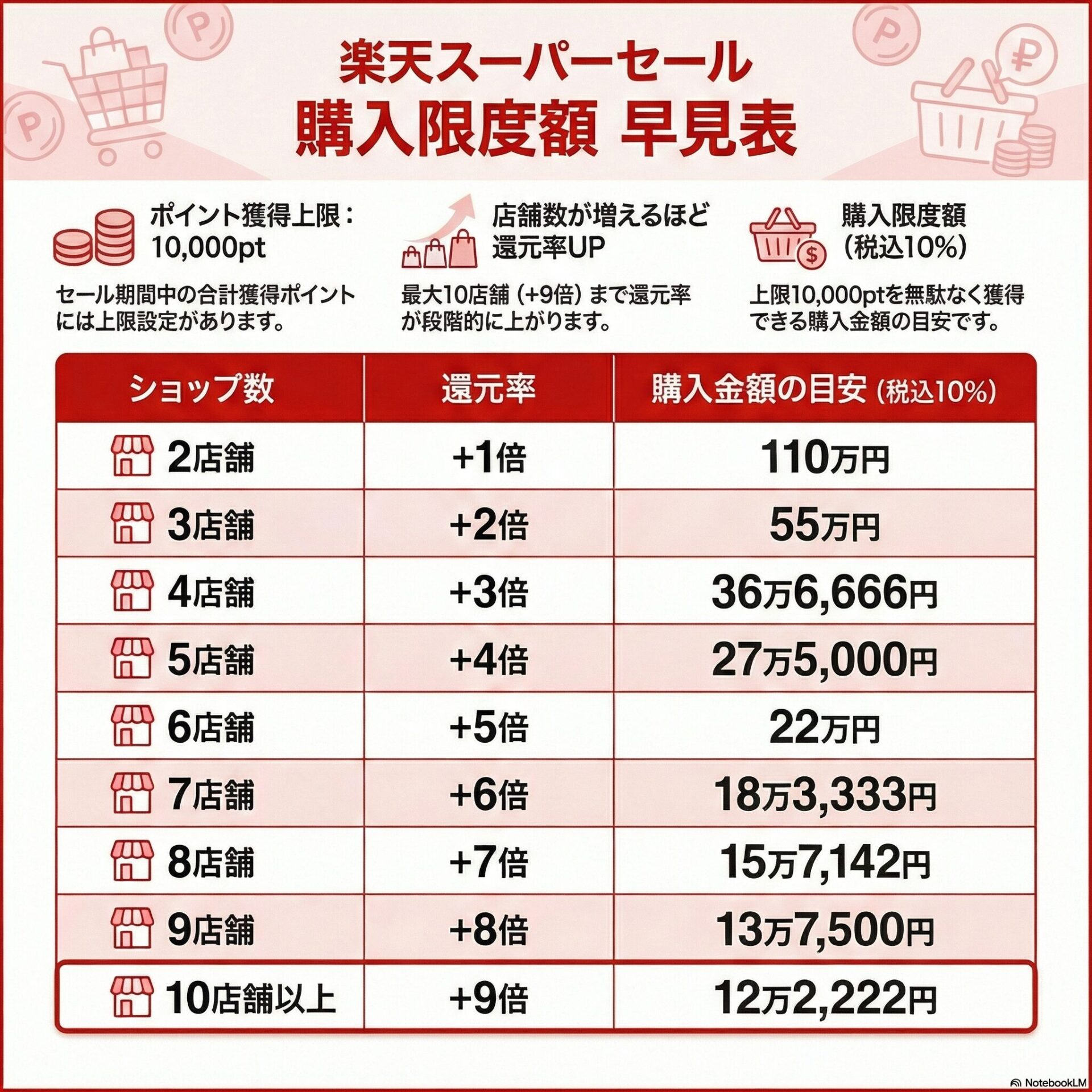 楽天スーパーセールのショップ買いまわりにおける、上限10,000ポイントに到達する購入限度額の早見表。2店舗(+1倍)から10店舗以上(+9倍)までの各ショップ数に応じた還元率と購入金額の目安を一覧にしています。