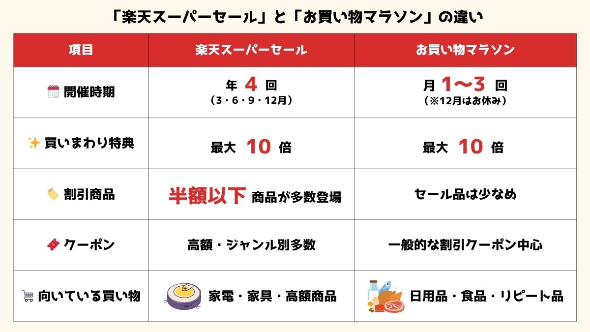 早見表「楽天スーパーセールとお買い物マラソンの違い」