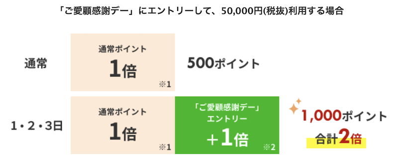 毎月1日・2日・3日楽天トラベルご愛顧感謝デーポイント2倍の例