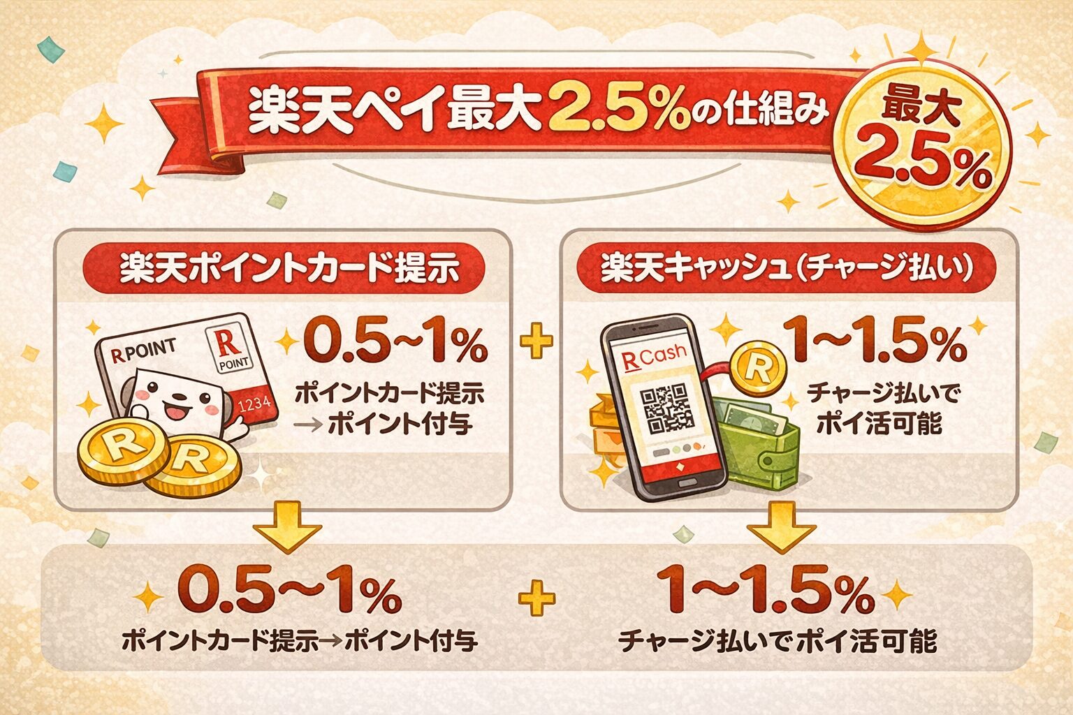 楽天ペイ最大2.5％還元の内訳図（ポイントカード提示と楽天キャッシュチャージ払いの合算）