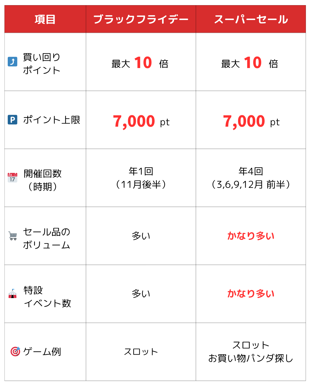 楽天ブラックフライデーと楽天スーパーセールの比較図。買い回りポイント最大10倍、ポイント上限7,000pt、開催回数、セール品ボリューム、特設イベント数、ゲーム内容の違いをまとめた一覧。