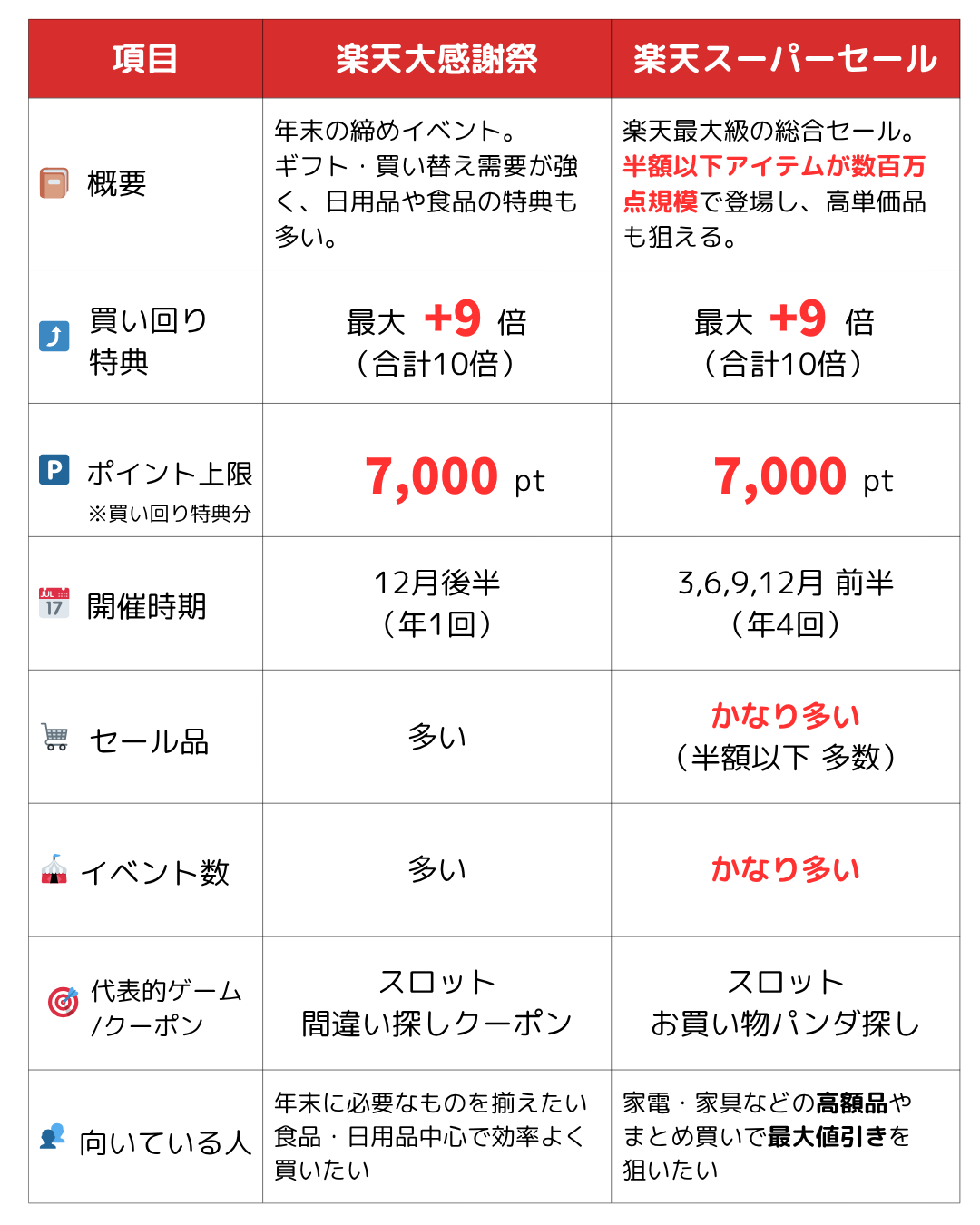 楽天大感謝祭と楽天スーパーセールの違いを比較した図解。概要、買い回り特典、ポイント上限、開催時期、クーポン、向いている人などの違いを一覧で解説。