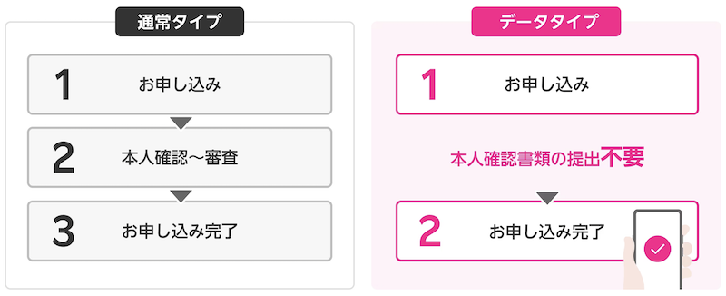 楽天最強プランデータタイプは契約手続きが簡単