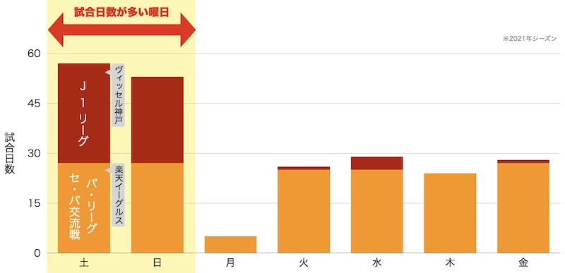 楽天勝ったら倍の開催確率が高い曜日(2021年シーズン)