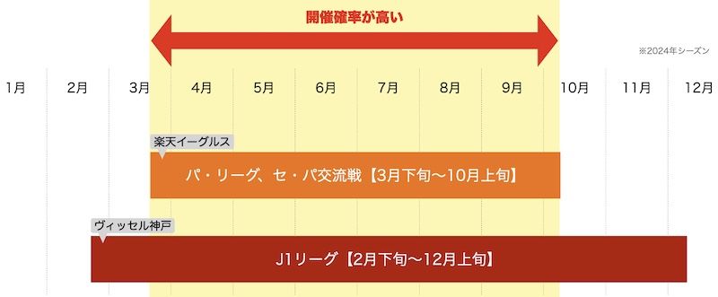 楽天勝ったら倍の開催確率が高い月(2024年シーズン)