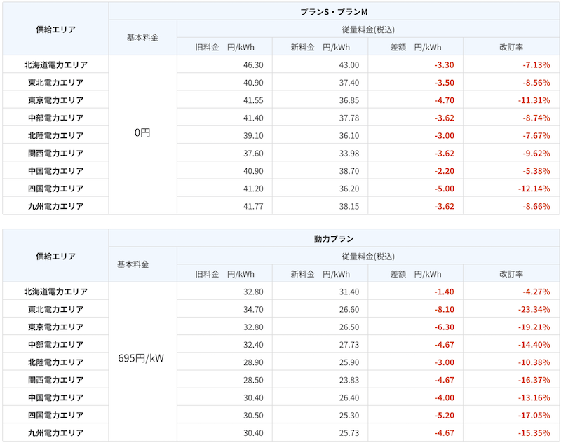2024年4月楽天でんきの電気料金の値下げ