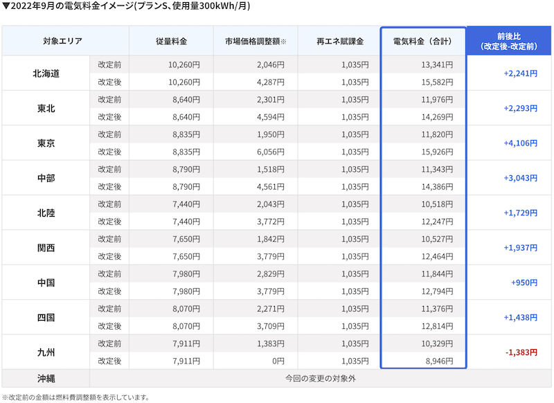 楽天でんき市場価格調整へ変更(2022/9)