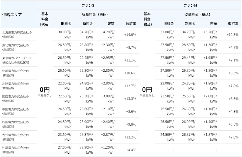 2022年6月楽天でんきの電気料金の値上げ１