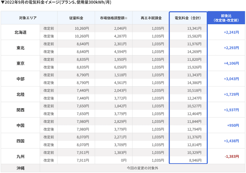 2022年11月楽天でんきの電気料金の値上げ