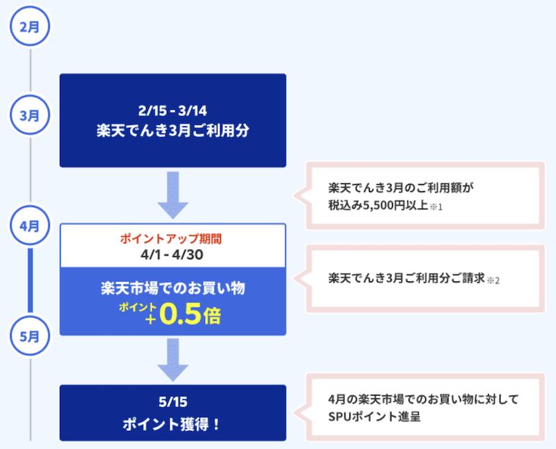 楽天でんきSPU適用タイミング