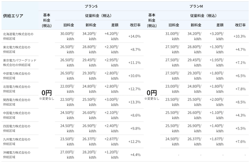 楽天でんき従量料金の値上げ(2022/6)