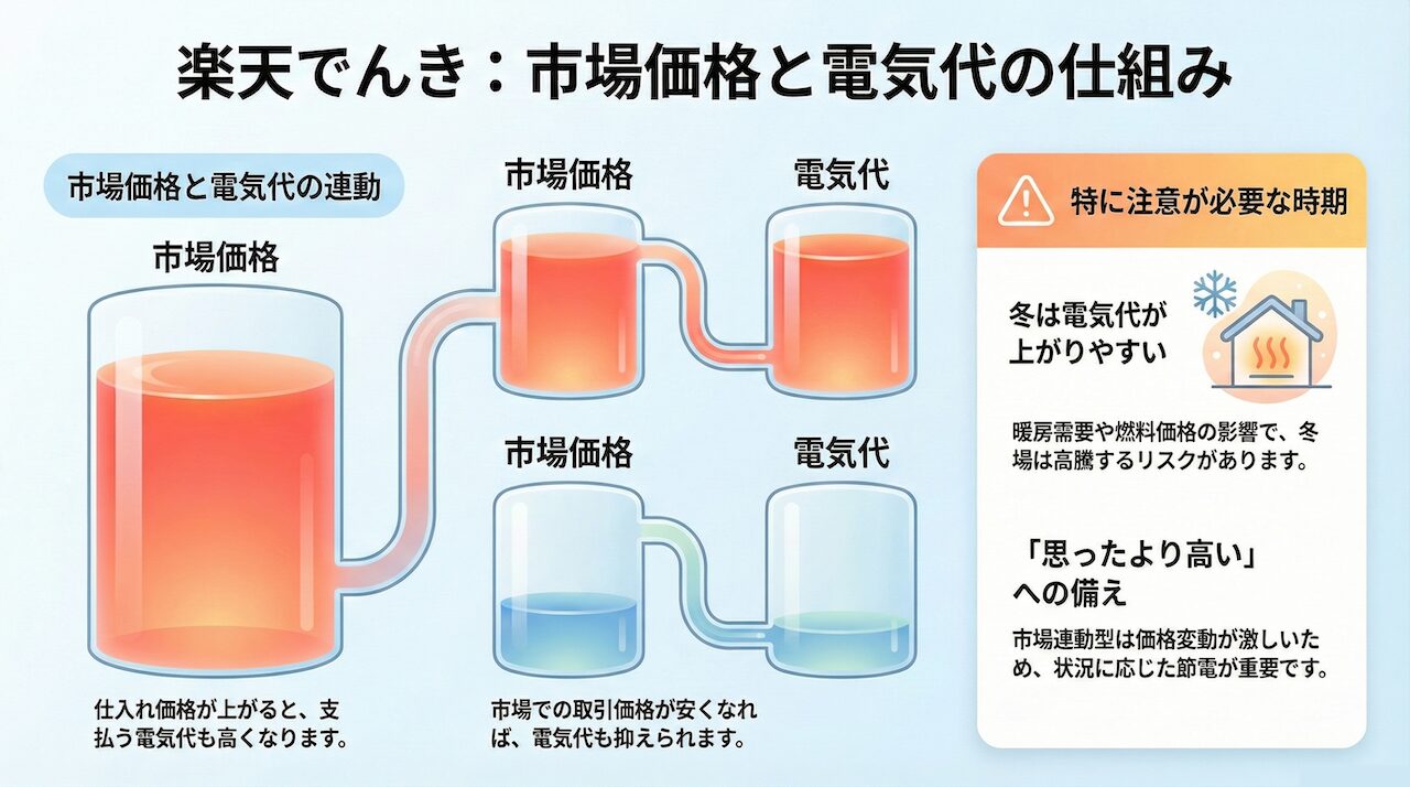 楽天でんきの市場連動型の仕組み｜市場価格が上がると電気代も上がる関係を図解