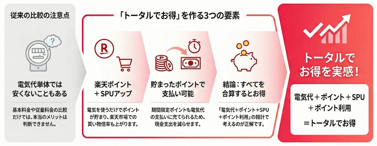 楽天でんきは電気代だけでなく楽天ポイント・SPU・ポイント利用を含めてトータルでお得になる仕組みの図解