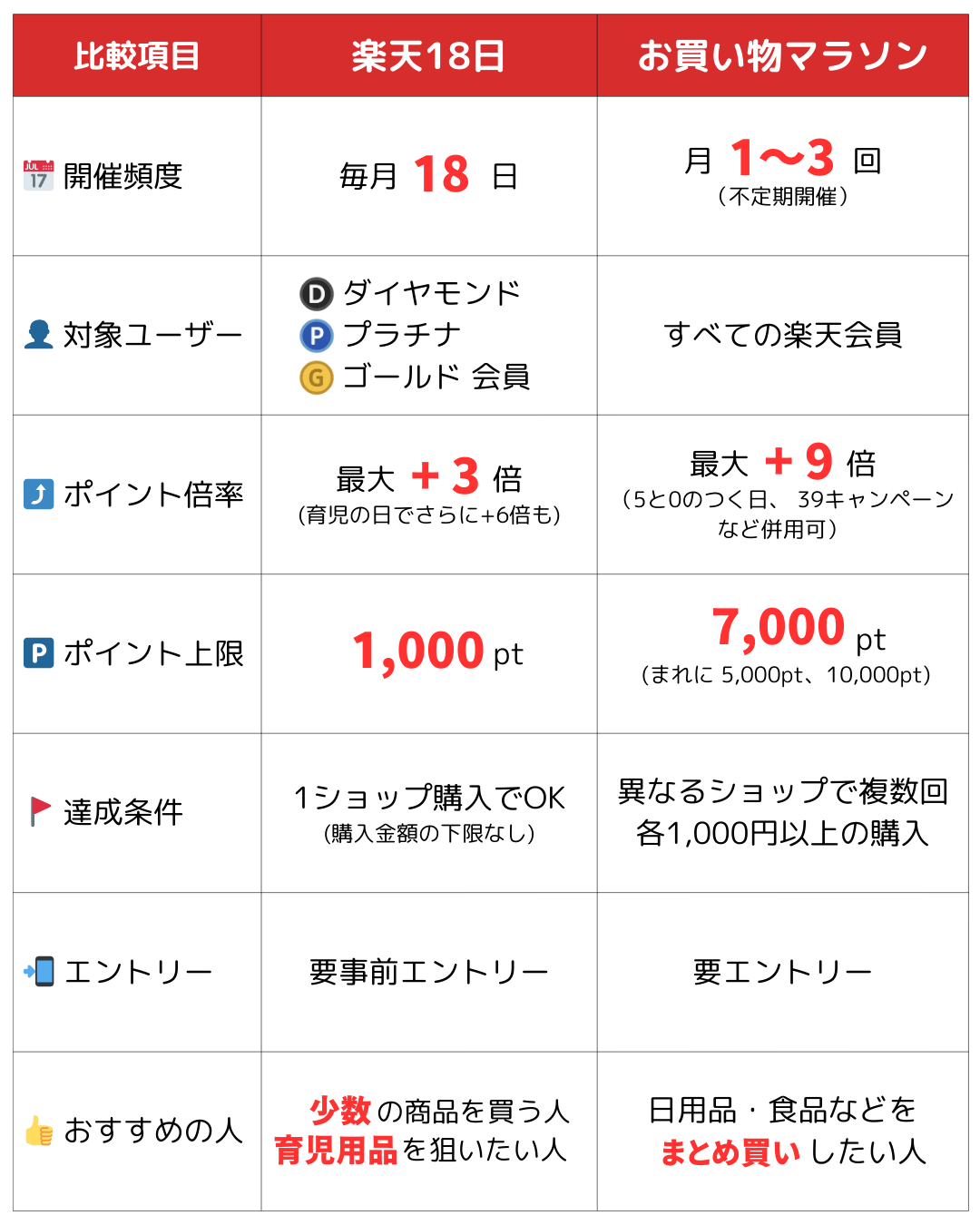 楽天18日（ご愛顧感謝デー）とお買い物マラソンの違いを比較した表。開催頻度・対象ユーザー・倍率・上限・達成条件を一覧で解説。