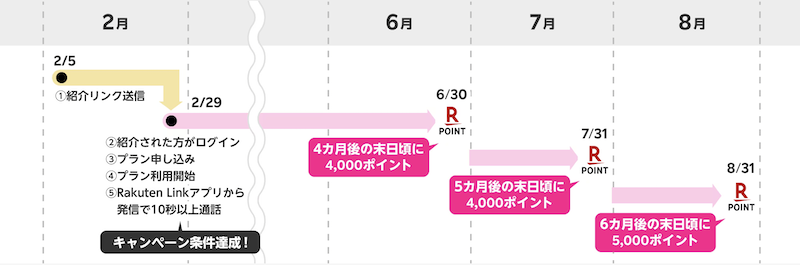 楽天モバイル紹介キャンペーンのポイント付与の例