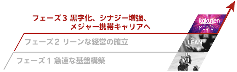 2024年楽天モバイルのフェーズ3