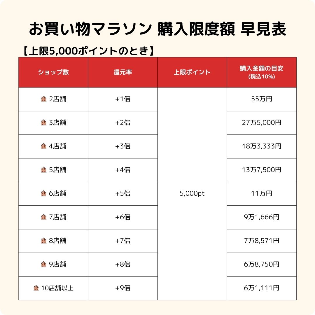 お買い物マラソンのポイント上限早見表（上限
5,000ポイントのとき）