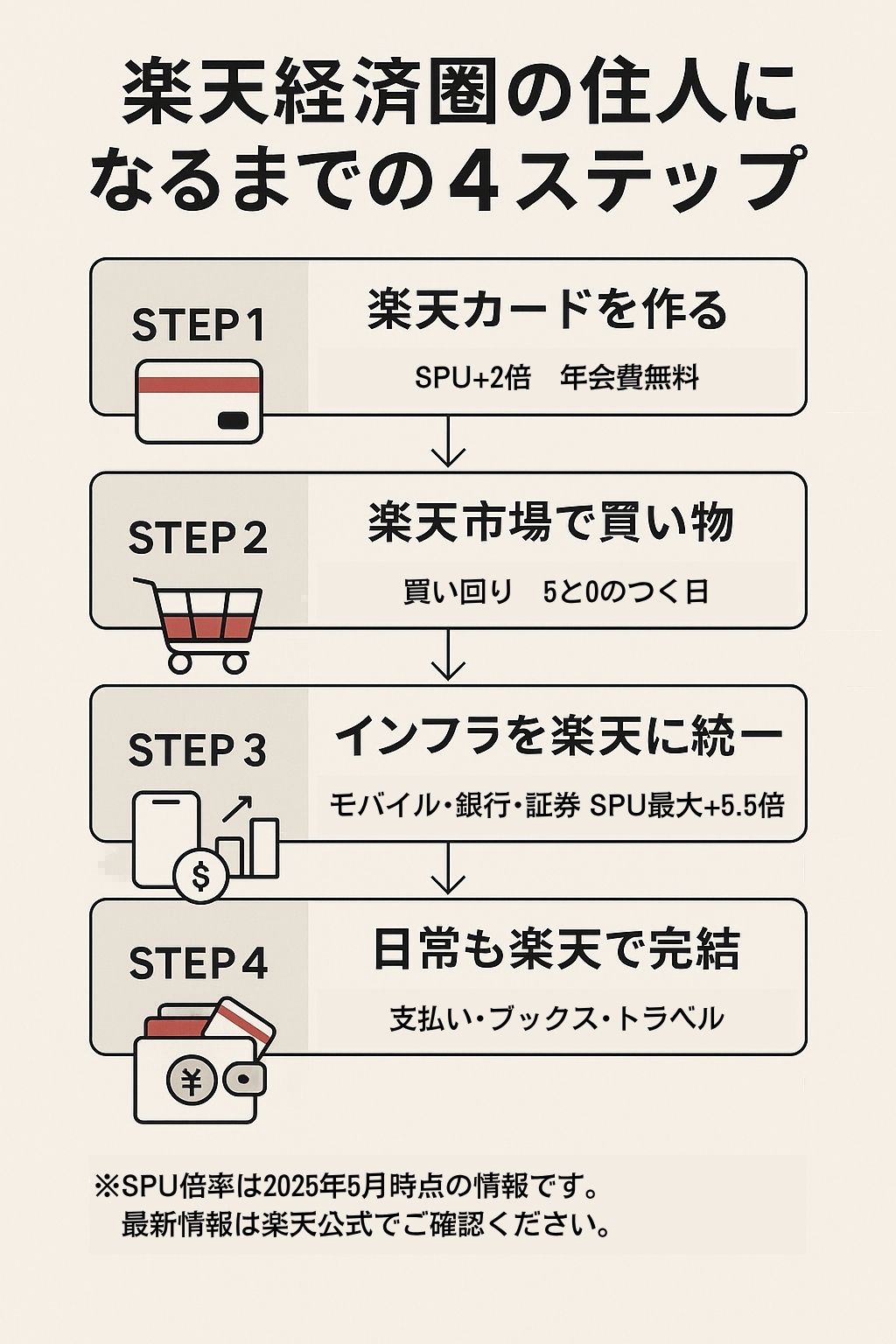 フローチャート「楽天経済圏の住人になるまでの4ステップ」