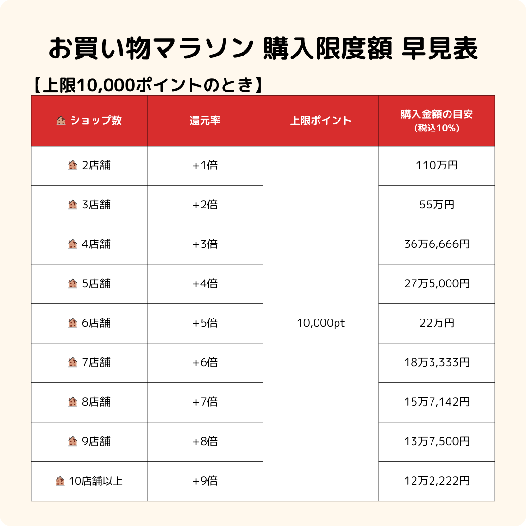 楽天お買い物マラソン特例10,000ポイント上限の購入金額早見表