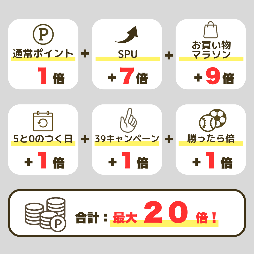 キャンペーン併用シナリオ｜組み合わせでポイント最大化！