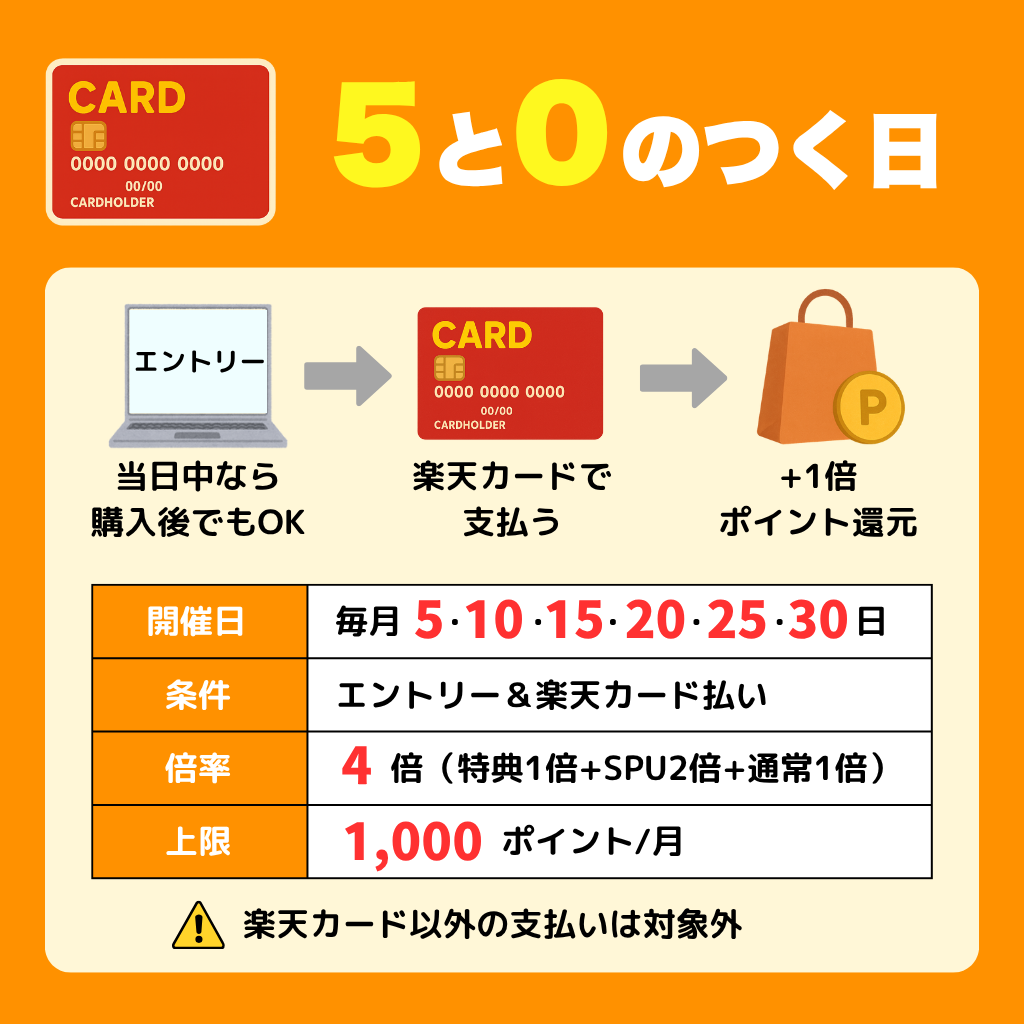 楽天キャンペーン図解「5と0のつく日」