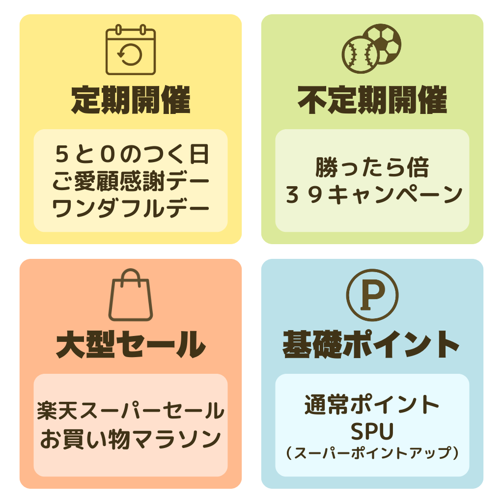 楽天キャンペーンをひと目でチェック！｜全体マップ図解