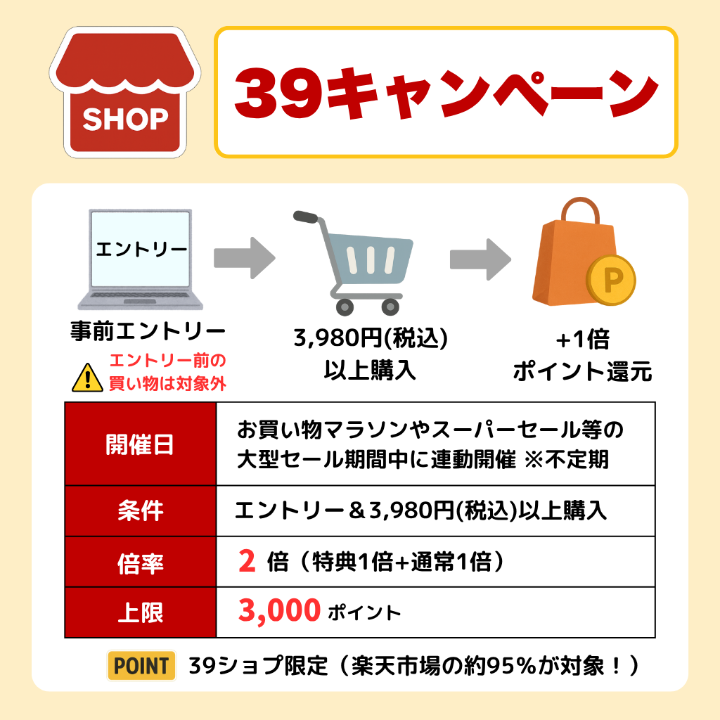 楽天キャンペーン図解「39キャンペーン」