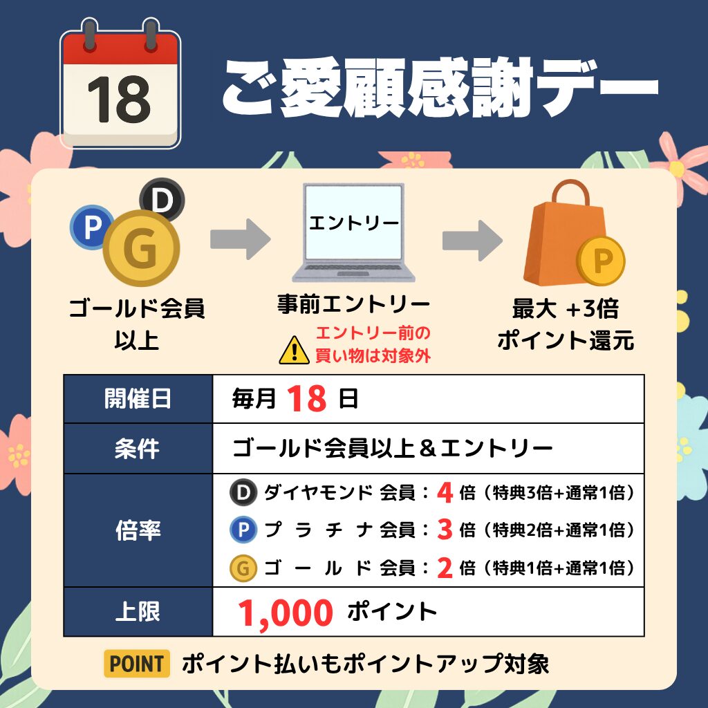 楽天キャンペーン図解「ご愛顧感謝デー（毎月18日）」