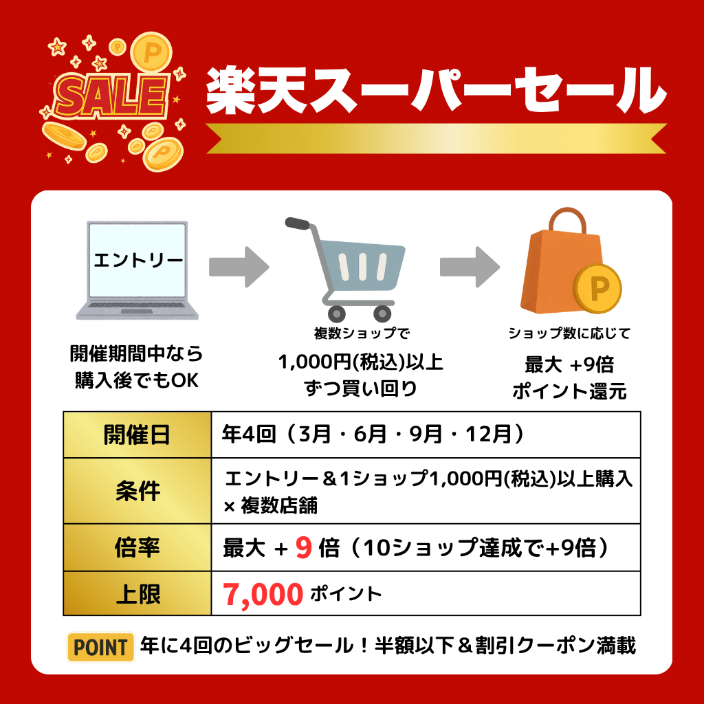 楽天キャンペーン図解「楽天スーパーセール」