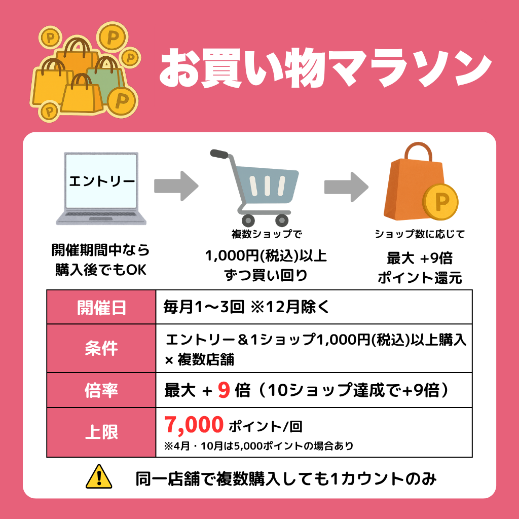 楽天キャンペーン図解「お買い物マラソン」