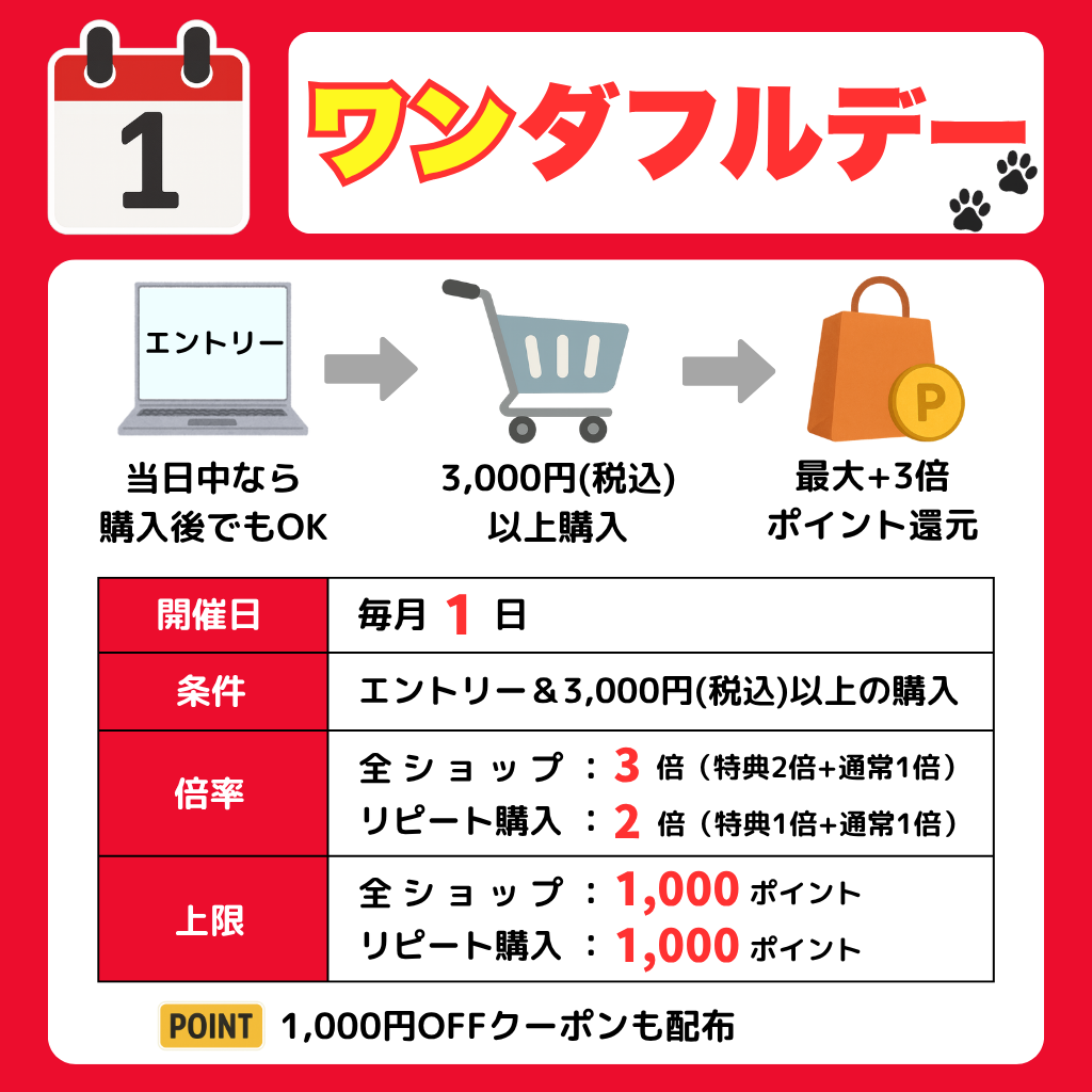楽天キャンペーン図解「ワンダフルデー（毎月1日）」