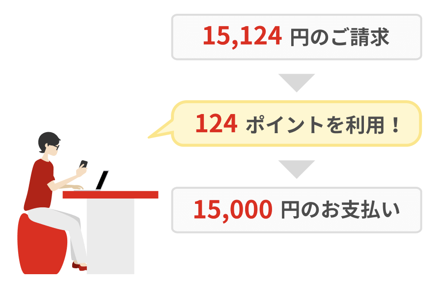 楽天カードのポイントで支払いサービスの例。15,124円の請求に対して124ポイントを使い、支払い金額が15,000円になる仕組み