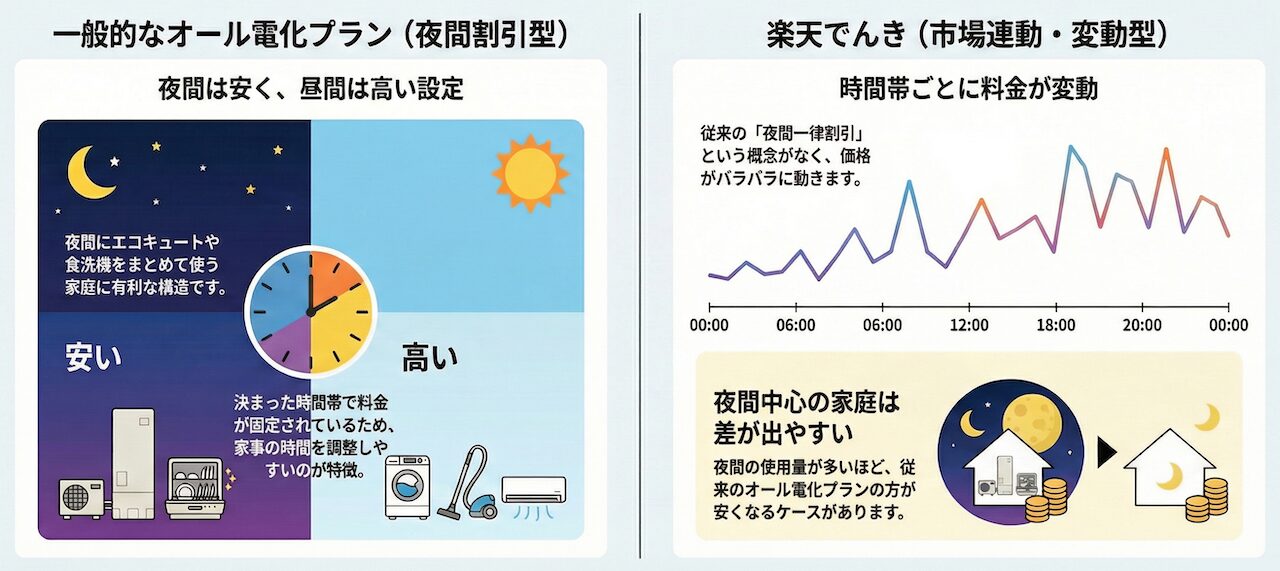 一般的なオール電化プランと楽天でんきの料金の違いを比較した図解（夜間割引型と市場連動型）