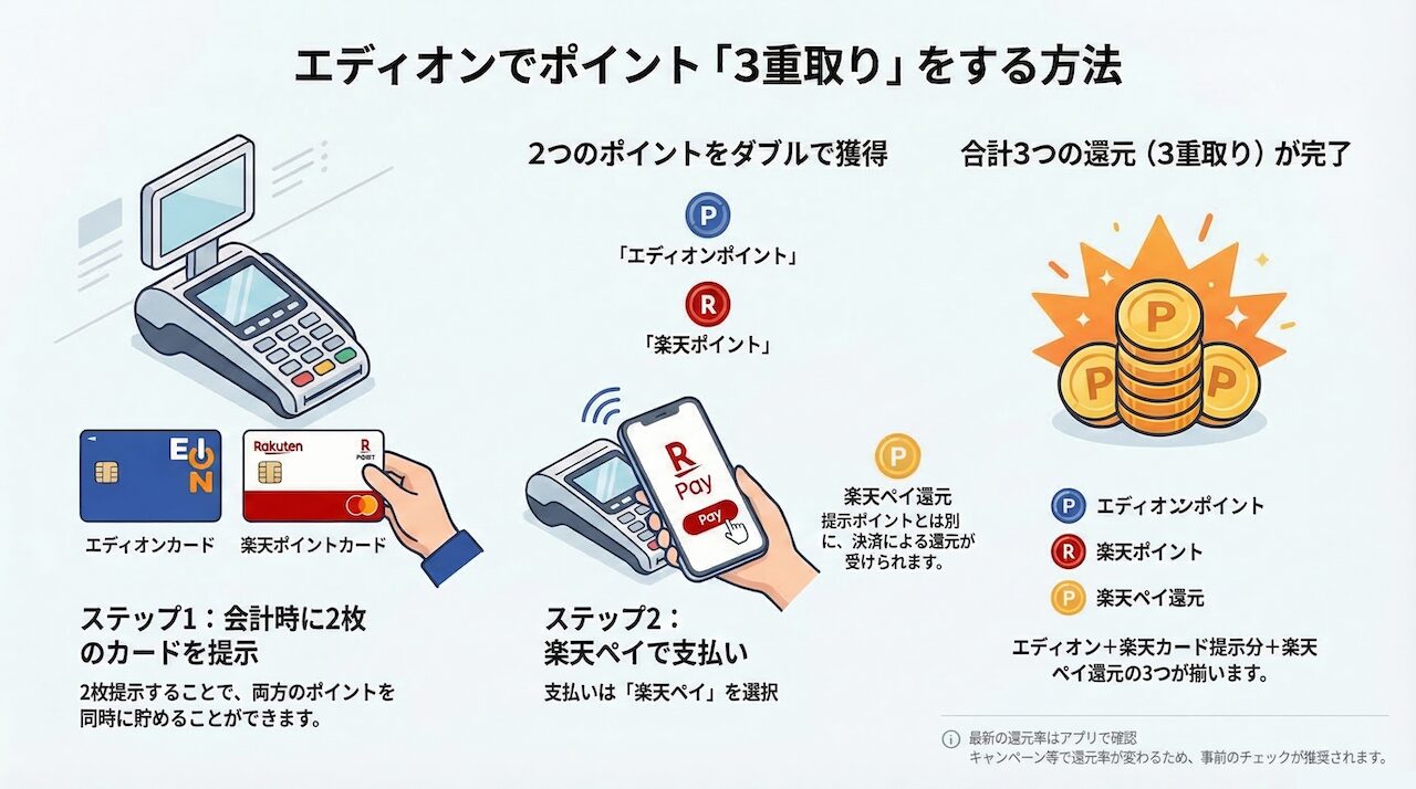 エディオンで楽天ポイントを三重取りする方法（エディオンカード＋楽天ポイントカード＋楽天ペイ決済）