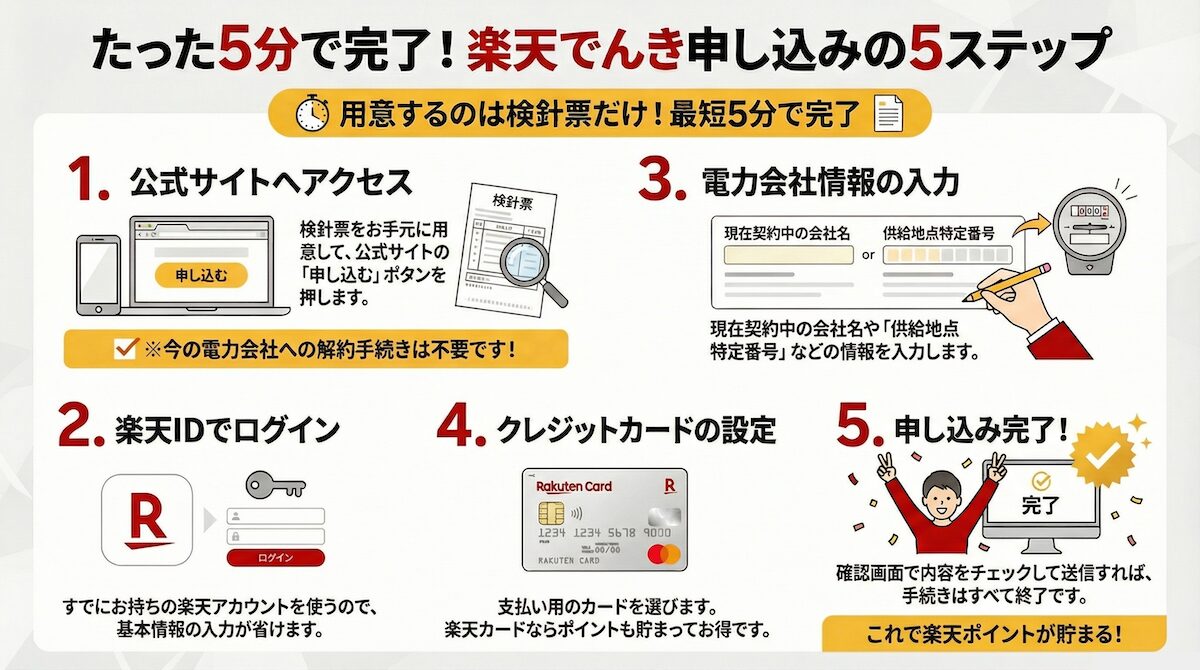 楽天でんきの申し込み手順5ステップを解説した図解(公式サイトアクセス・楽天IDログイン・電力会社情報入力・クレジットカード設定・申し込み完了)