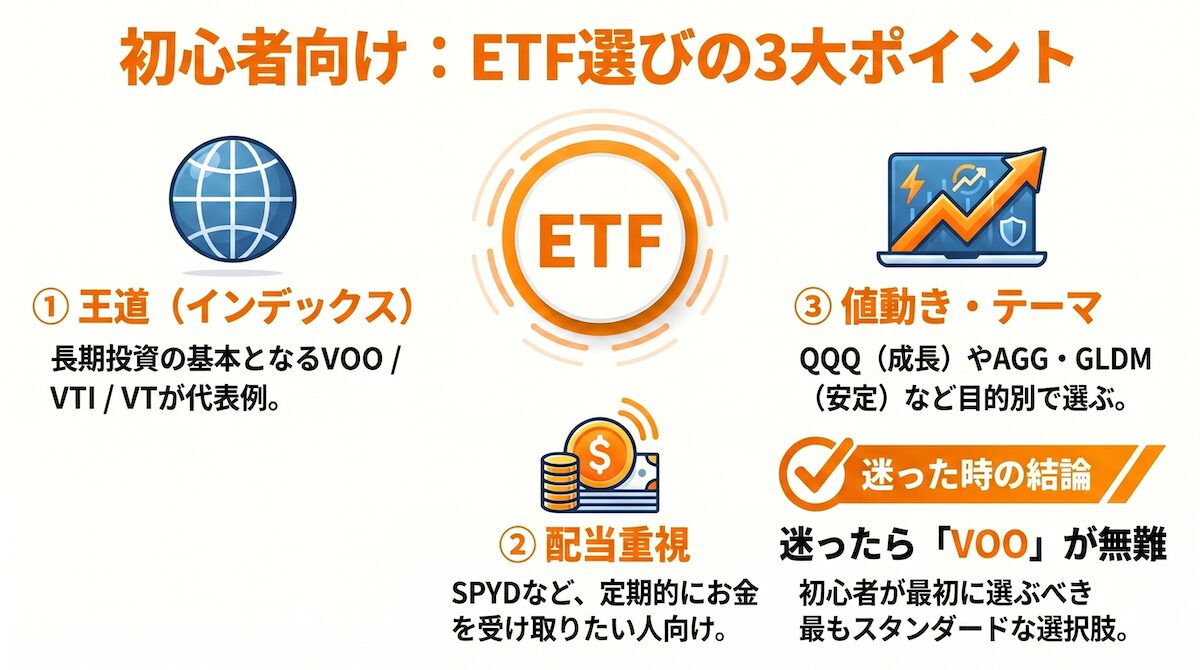 ETFの選び方3つのポイント（インデックス・配当・値動き）とVOOの解説図