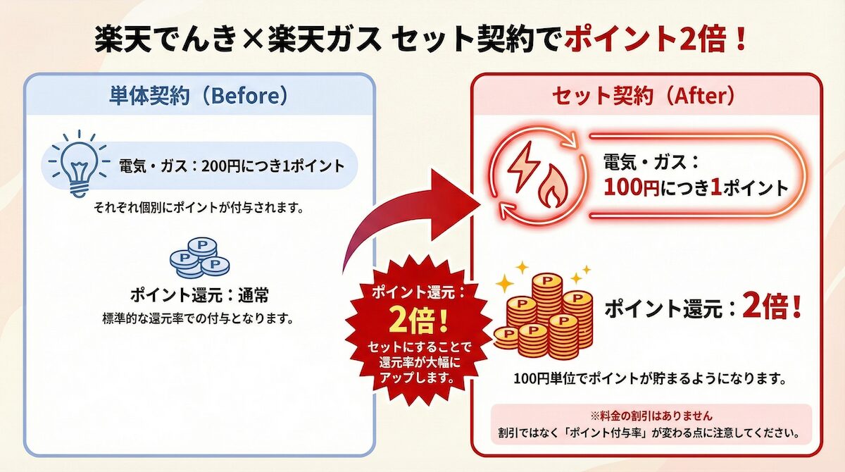 楽天でんきと楽天ガスのセット契約でポイント還元が2倍になる仕組みを図解。単体契約は200円で1ポイント、セット契約は100円で1ポイント