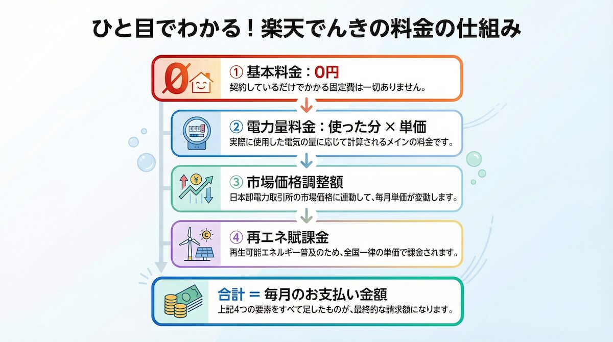 楽天でんきの料金の仕組みを図解で解説。基本料金0円、電力量料金、市場価格調整額、再エネ賦課金の4要素で電気代が決まる