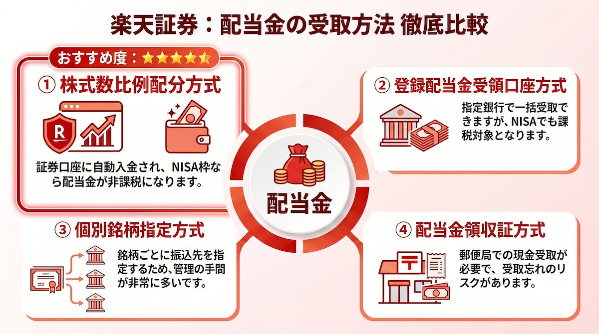楽天証券の配当金受取方法4種類の違いを解説した図