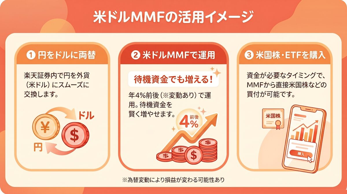 楽天証券の米ドルMMFの使い方（円からドルに両替→MMFで運用→米国株を購入）の流れを解説した図解