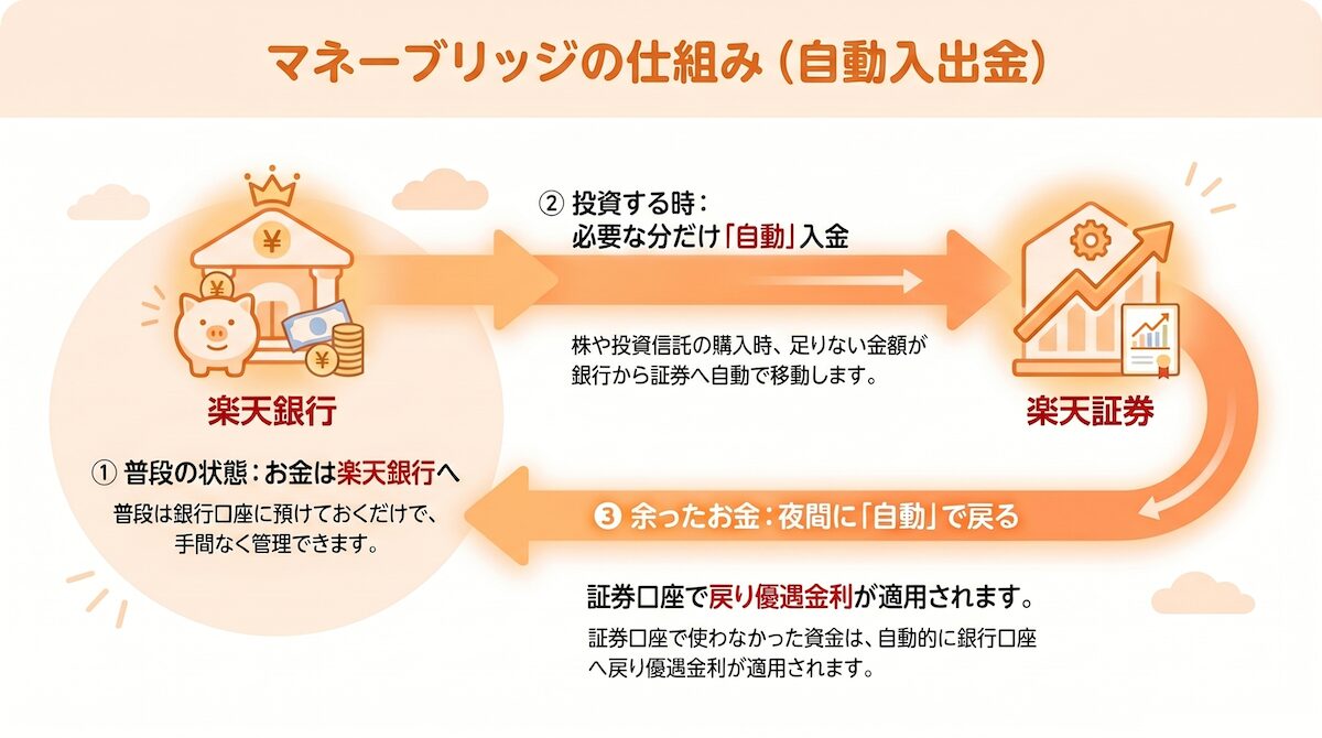 楽天証券のマネーブリッジの仕組みを解説した図で、楽天銀行から自動入出金される流れを示した図解