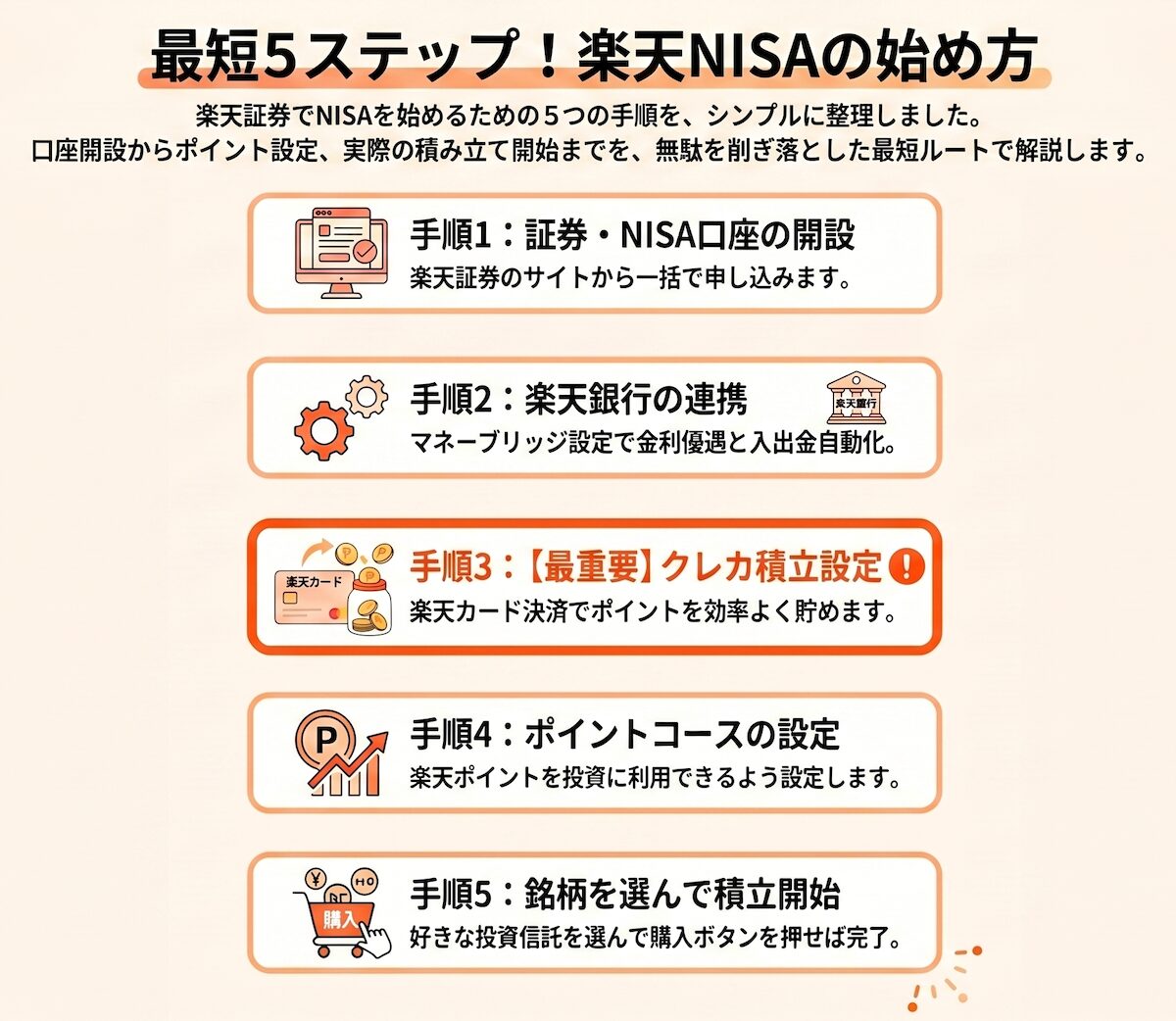 楽天NISAの始め方を初心者向けに5ステップでまとめた全体像の図解