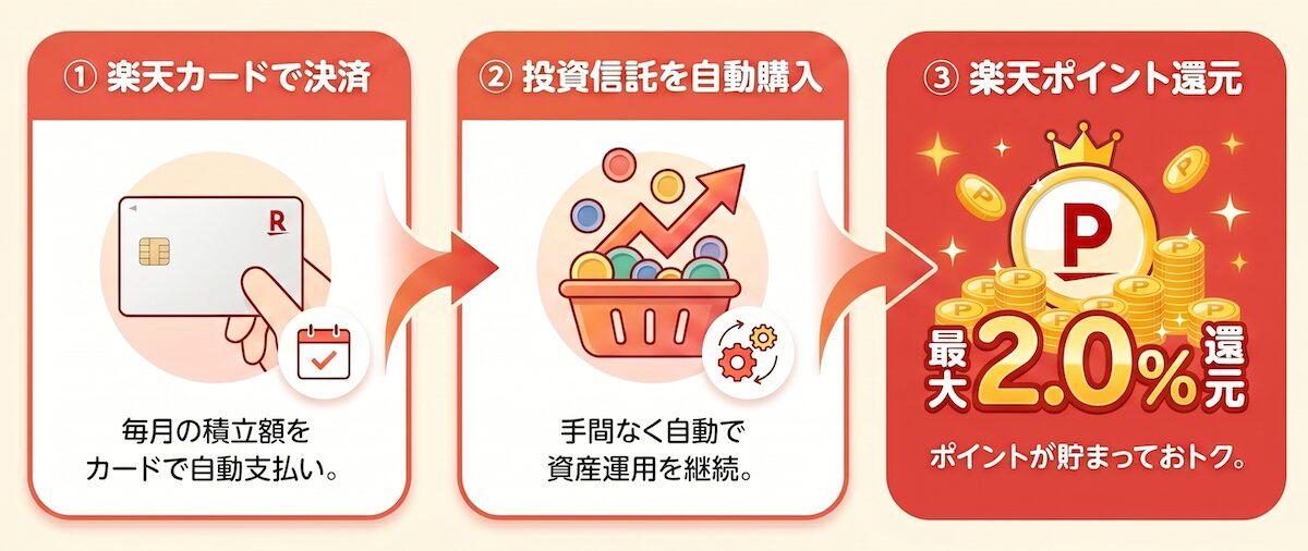 楽天カードでNISA積立を行いポイント還元を受ける仕組みの図解