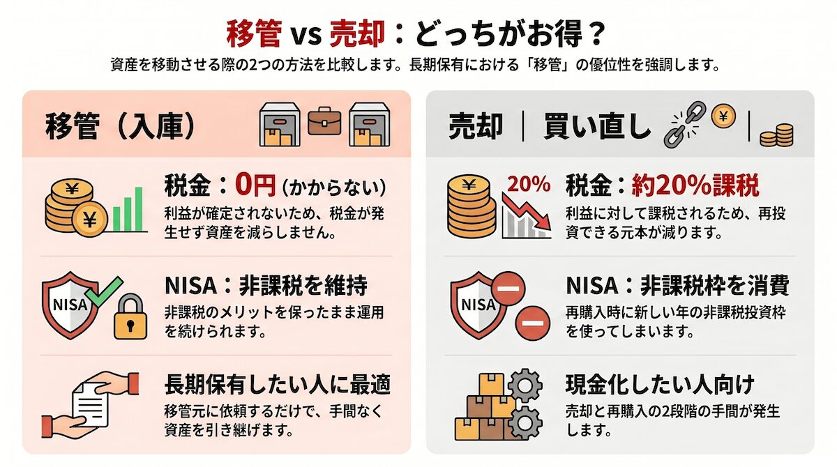 楽天証券の移管と売却の違いを比較した図解（税金・NISA・手間）